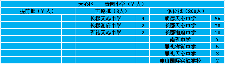 2018年长沙市天心区小升初微机派位结果汇总