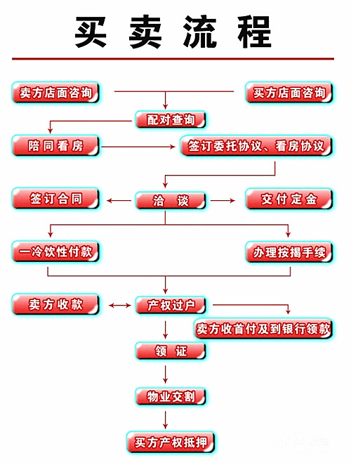 房屋交易流程,不懂的速來!