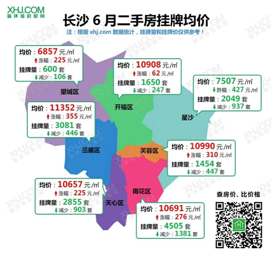 仍在漲!2018年6月長沙市二手房房價地圖