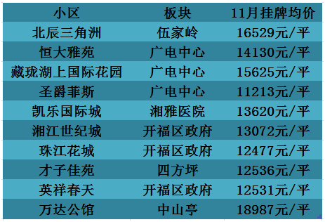 11月長沙二手房房價地圖:房價逐漸平穩,各區掛牌均價一覽