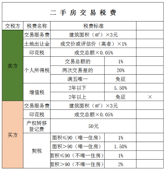 5%增值稅 ,二手房交易稅費有變動,速戳