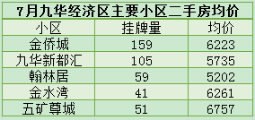 七月湘潭二手房價地圖,九華經濟區房價穩定,易俗河鎮有所上漲